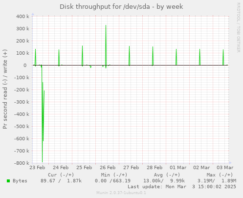 Disk throughput for /dev/sda