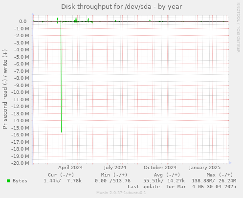 Disk throughput for /dev/sda