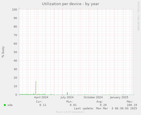 Utilization per device