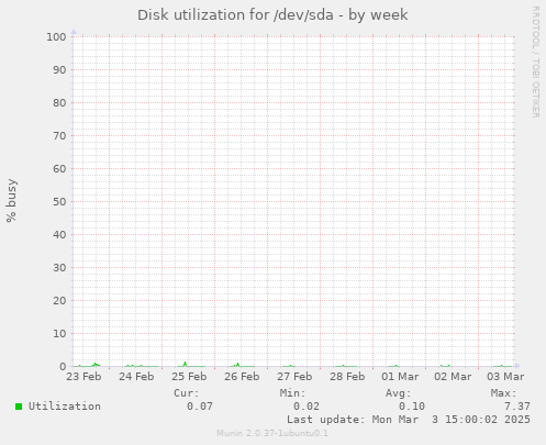 Disk utilization for /dev/sda