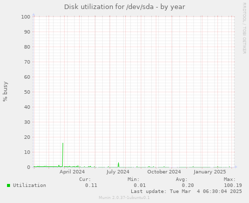 Disk utilization for /dev/sda