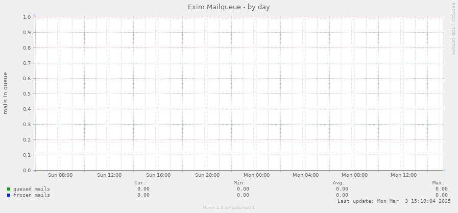 Exim Mailqueue