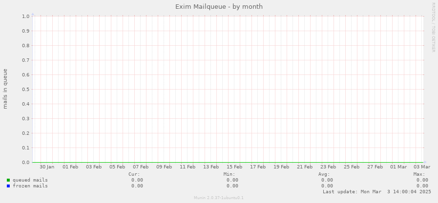 Exim Mailqueue