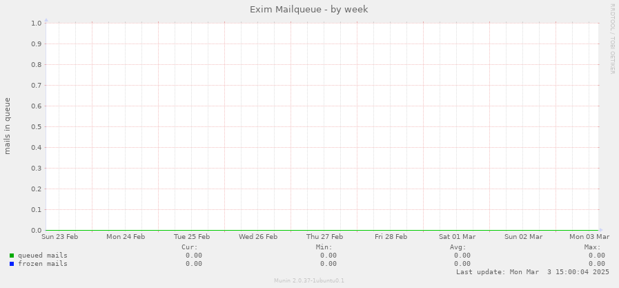 Exim Mailqueue