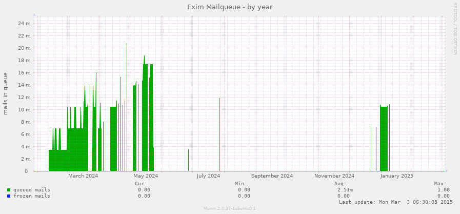 Exim Mailqueue