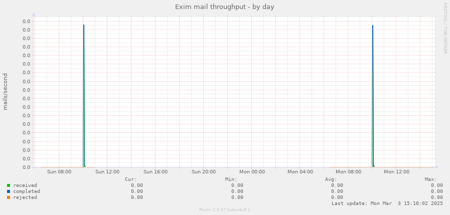 Exim mail throughput