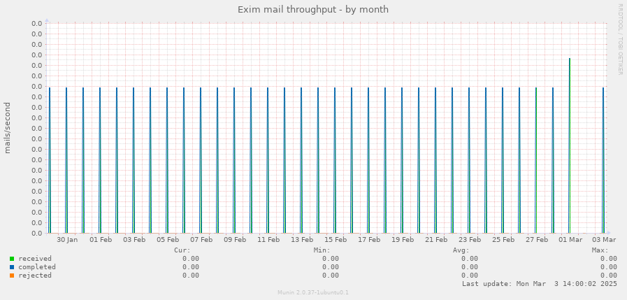 Exim mail throughput