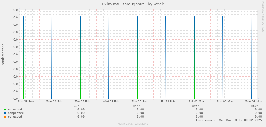 Exim mail throughput