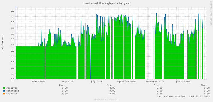 Exim mail throughput