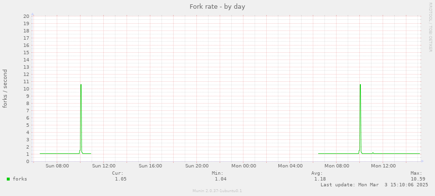 Fork rate