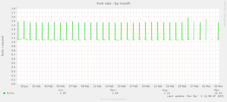 Fork rate