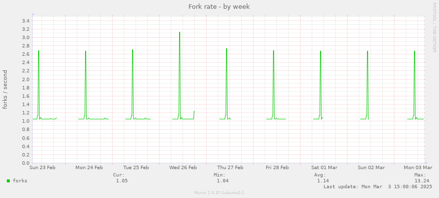 Fork rate