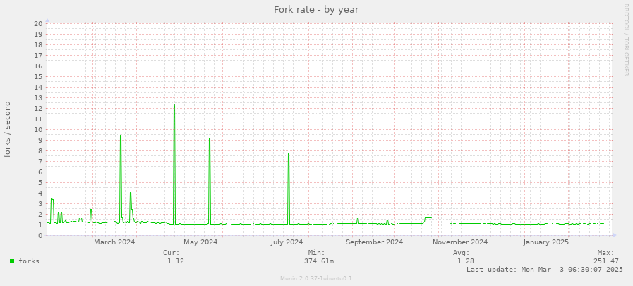 Fork rate