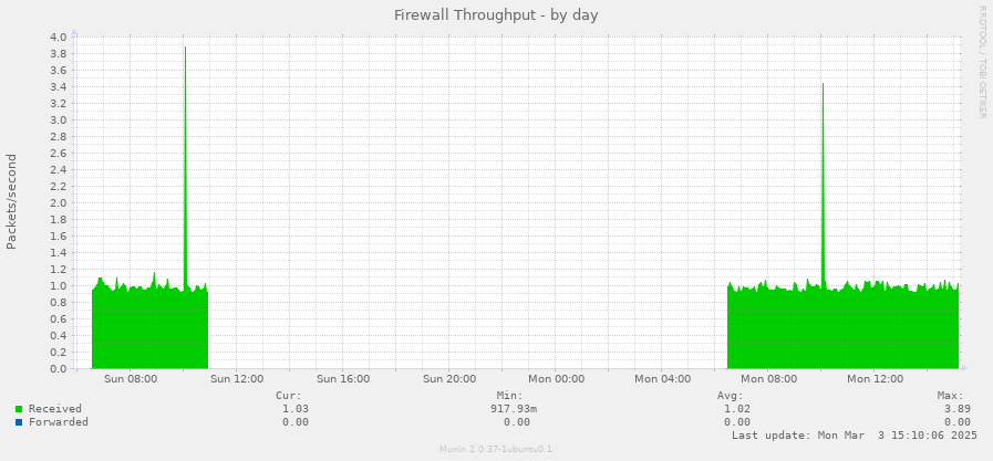 Firewall Throughput