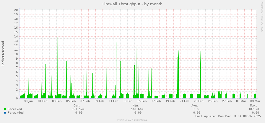 Firewall Throughput