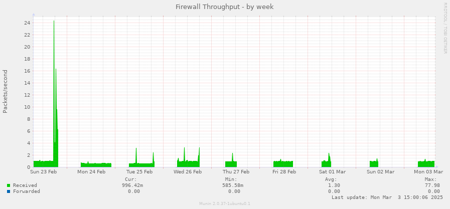 Firewall Throughput