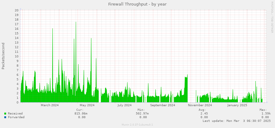 Firewall Throughput