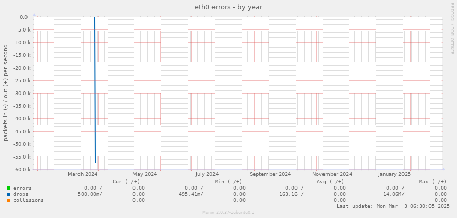 eth0 errors