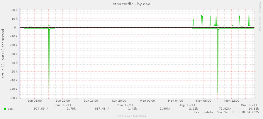 eth0 traffic