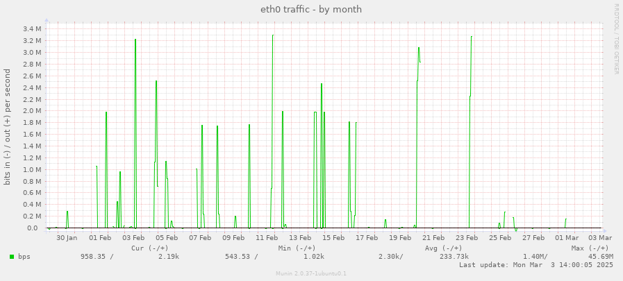 eth0 traffic