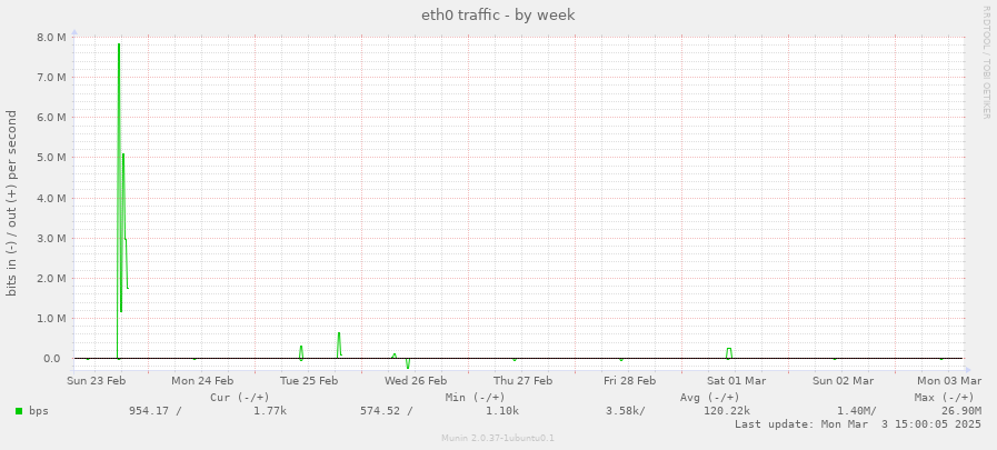 eth0 traffic