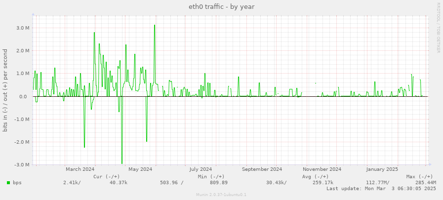 eth0 traffic