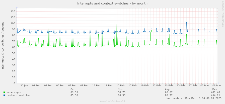 Interrupts and context switches