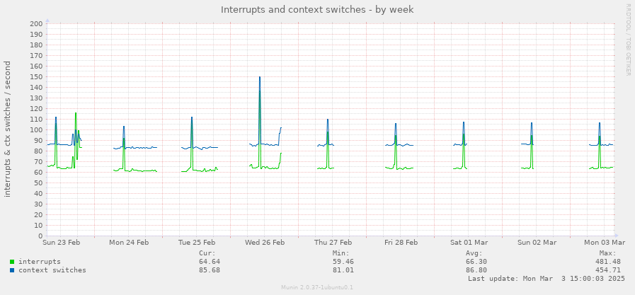 Interrupts and context switches