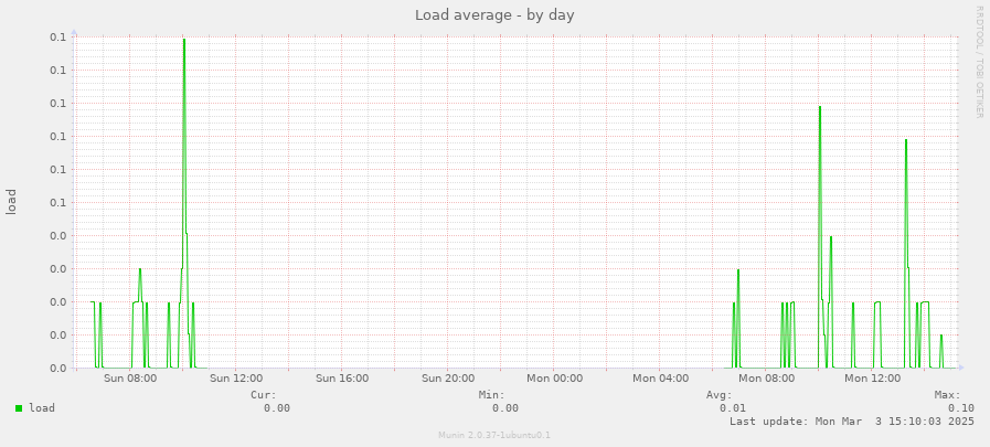 Load average