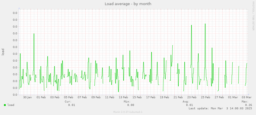 Load average