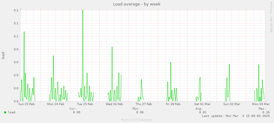 Load average