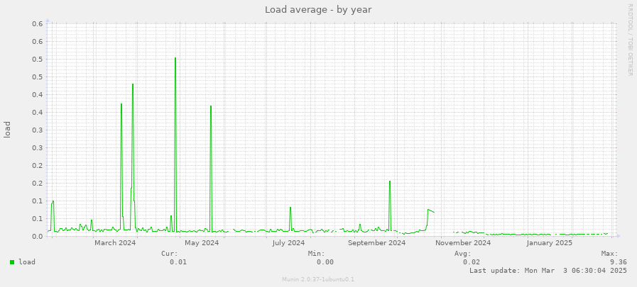 Load average