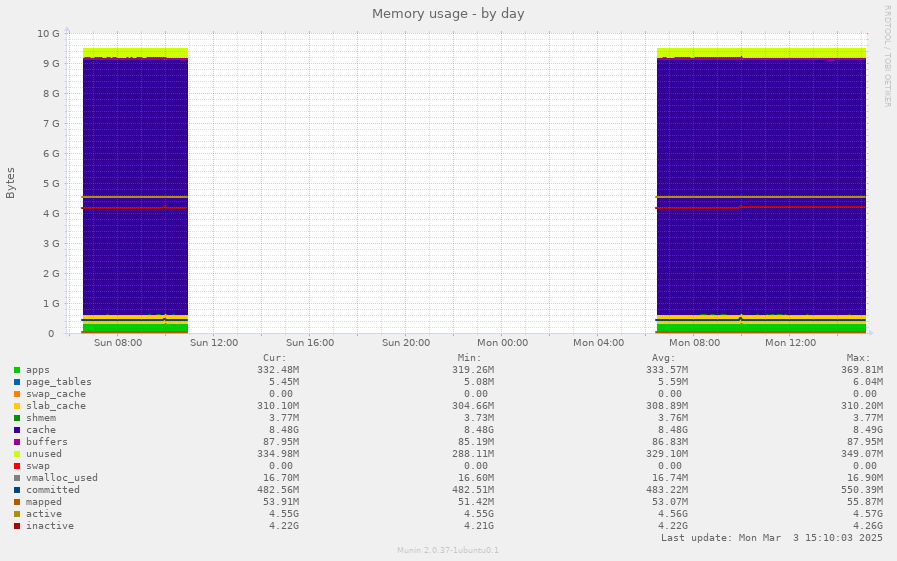 Memory usage