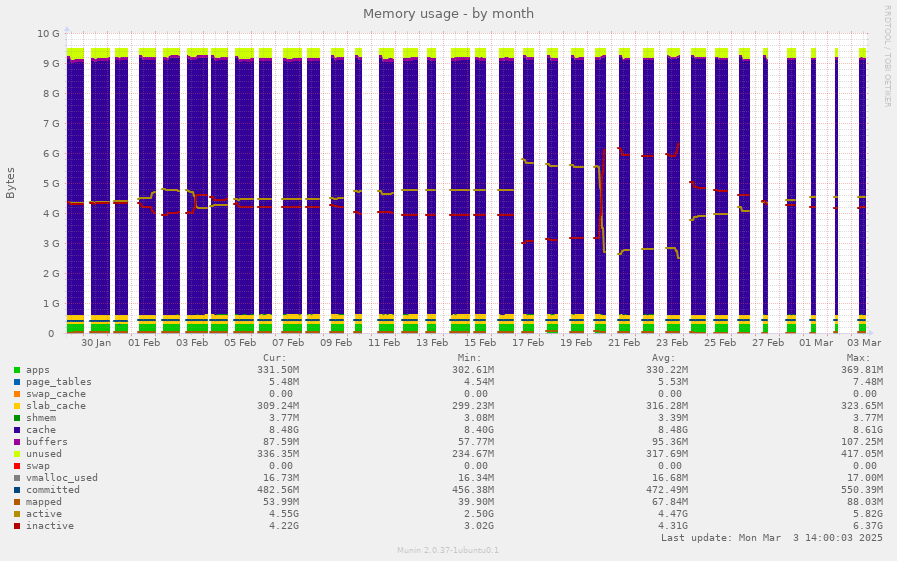 Memory usage