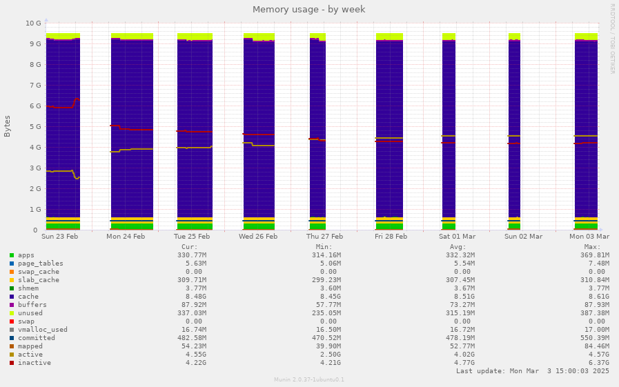 Memory usage