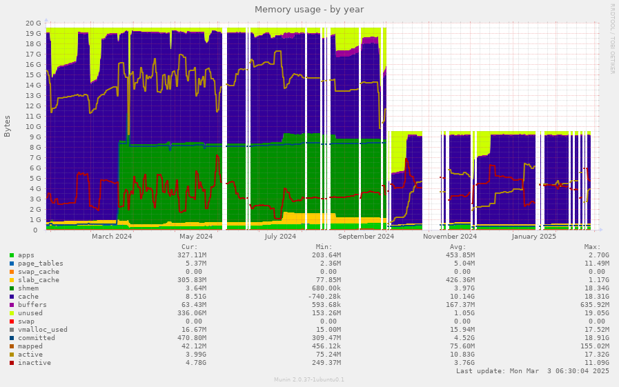 Memory usage