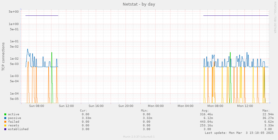 Netstat