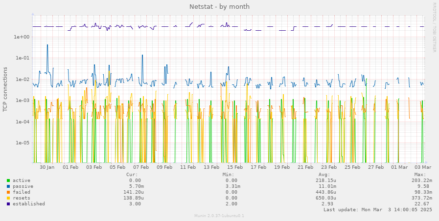 Netstat