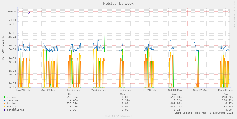 Netstat