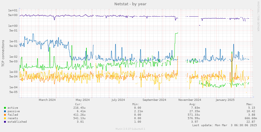 Netstat