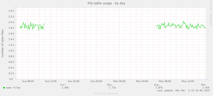 File table usage