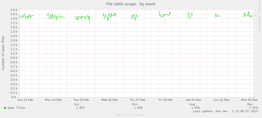 File table usage