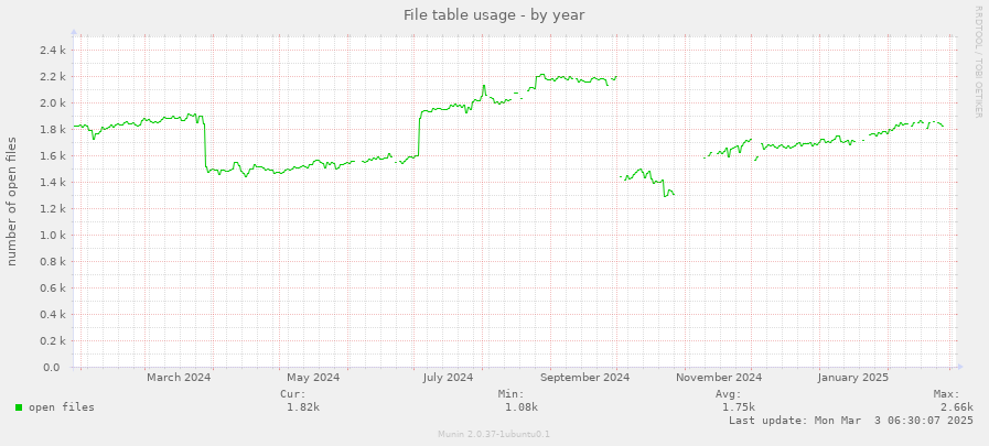 File table usage