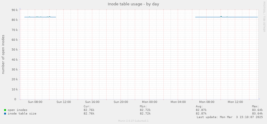 Inode table usage