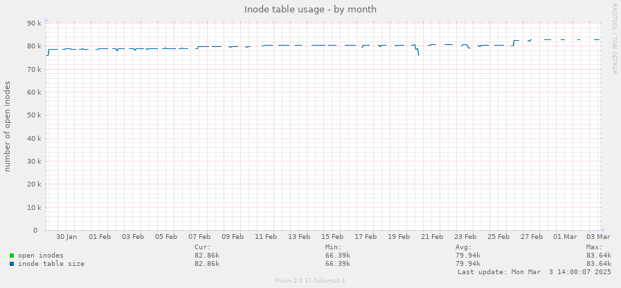 Inode table usage