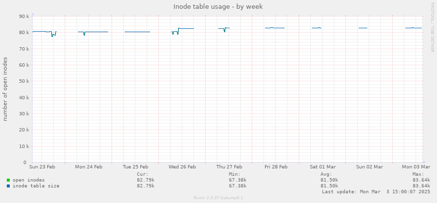 Inode table usage