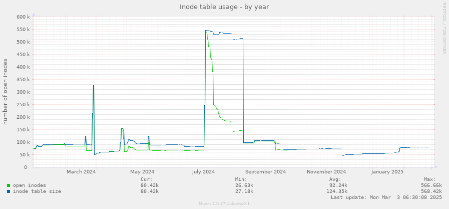 Inode table usage