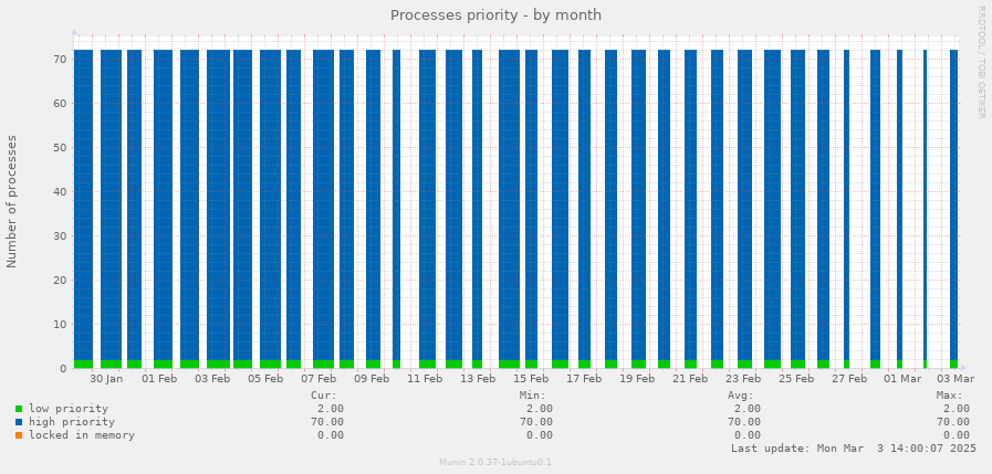 Processes priority