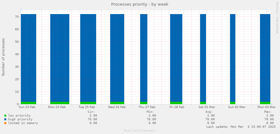 Processes priority