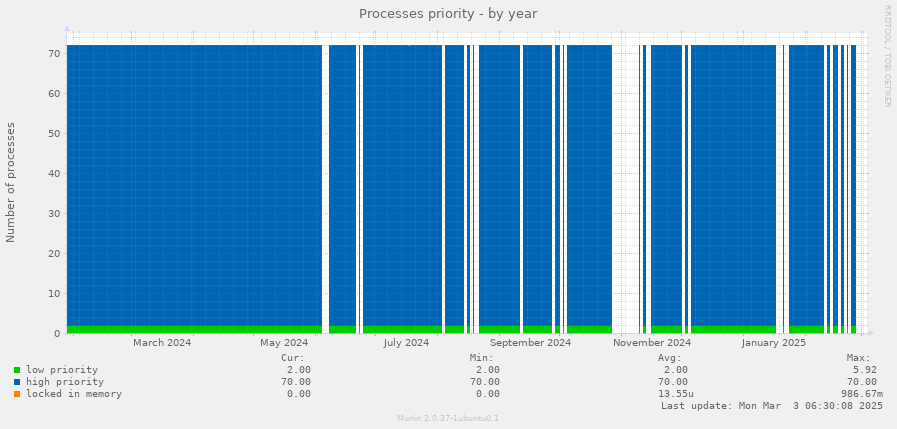 Processes priority